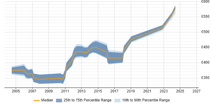 Contractor daily rate distribution trend for Development Consultant job vacancies in Berkshire
