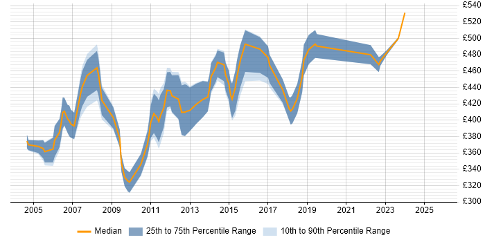 Contractor daily rate distribution trend for Development Project Manager job vacancies in Berkshire