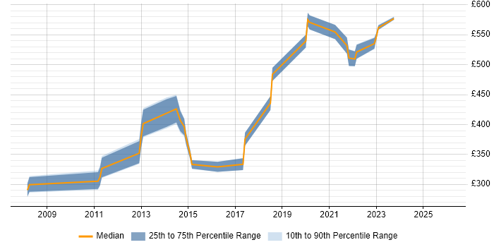 Contractor daily rate distribution trend for jobs in Berkshire citing Development Roadmap