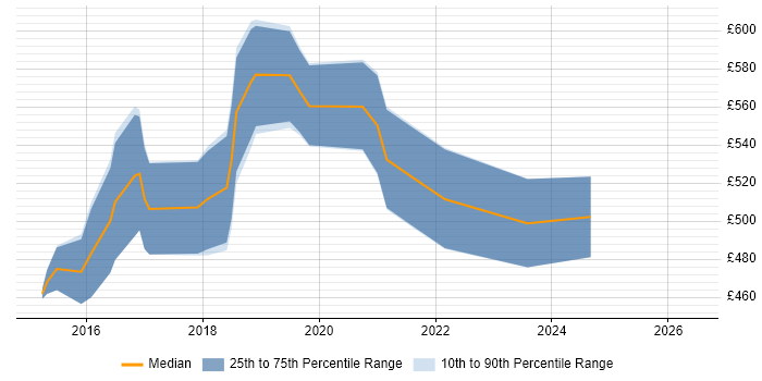 Contractor daily rate distribution trend for DevOps Consultant job vacancies in Berkshire