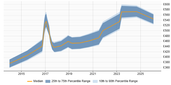 Contractor daily rate distribution trend for DevOps Developer job vacancies in Berkshire