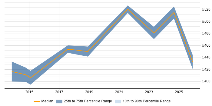 Contractor daily rate distribution trend for DevOps Manager job vacancies in Berkshire