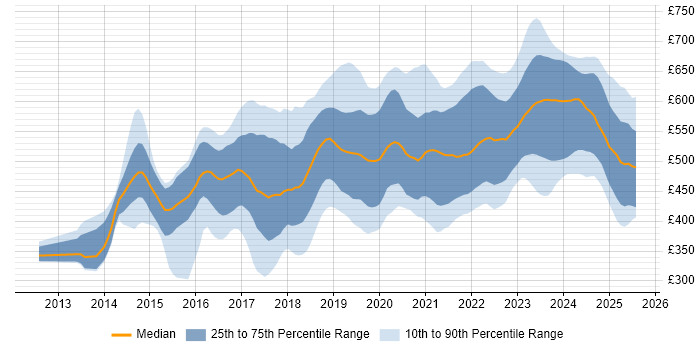 Contractor daily rate distribution trend for jobs in Berkshire citing DevOps Contractor daily rate distribution trend for jobs in Berkshire citing DevOps