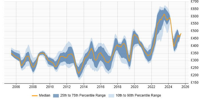 Contractor daily rate distribution trend for jobs in Berkshire citing DHCP Contractor daily rate distribution trend for jobs in Berkshire citing DHCP