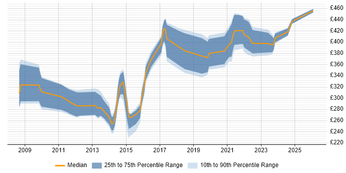 Contractor daily rate distribution trend for jobs in Berkshire citing Diameter Protocol