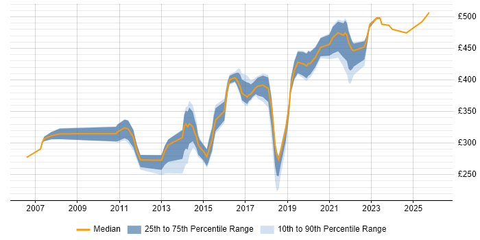 Contractor daily rate distribution trend for Digital Analyst job vacancies in Berkshire