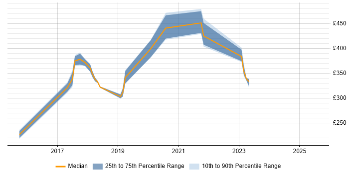 Contractor daily rate distribution trend for jobs in Berkshire citing Digital Analytics