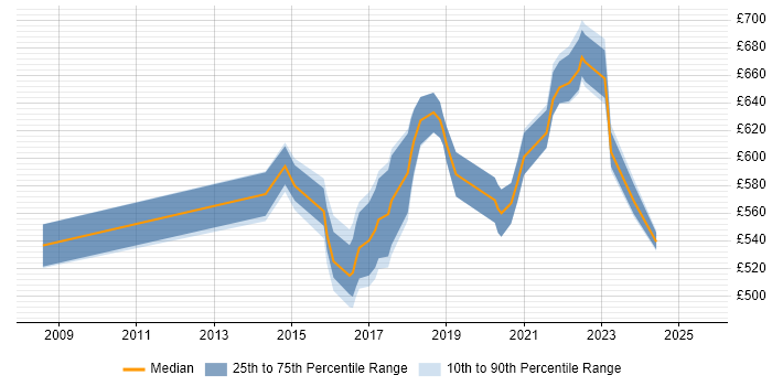 Contractor daily rate distribution trend for Digital Architect job vacancies in Berkshire Contractor daily rate distribution trend for Digital Architect job vacancies in Berkshire