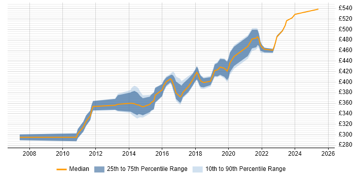 Contractor daily rate distribution trend for Digital Business Analyst job vacancies in Berkshire
