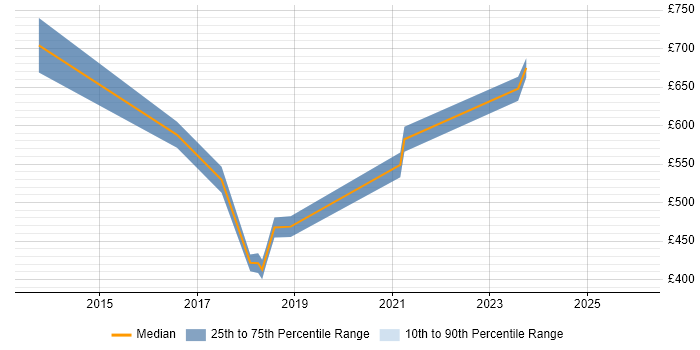Contractor daily rate distribution trend for jobs in Berkshire citing Digital Customer Experience