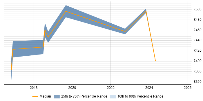Contractor daily rate distribution trend for Digital Delivery Manager job vacancies in Berkshire