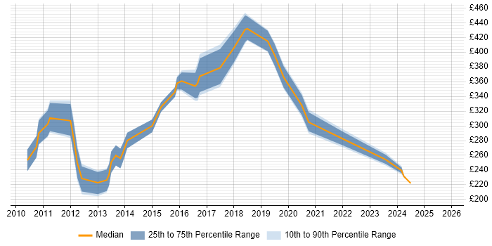 Contractor daily rate distribution trend for Digital Designer job vacancies in Berkshire