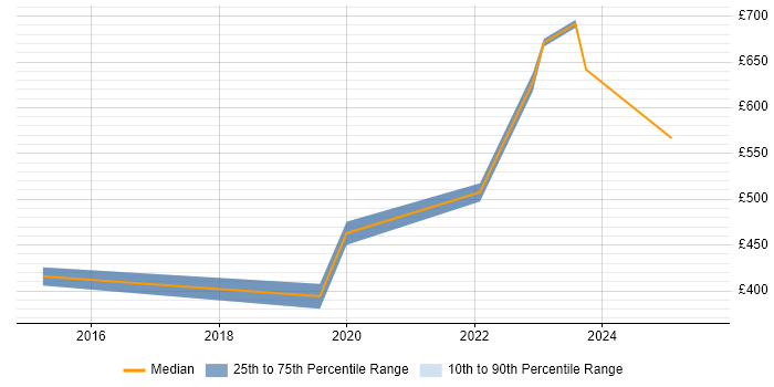 Contractor daily rate distribution trend for jobs in Berkshire citing Digital Forensics Contractor daily rate distribution trend for jobs in Berkshire citing Digital Forensics