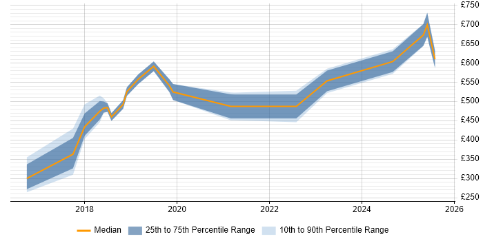 Contractor daily rate distribution trend for jobs in Berkshire citing Digital Innovation