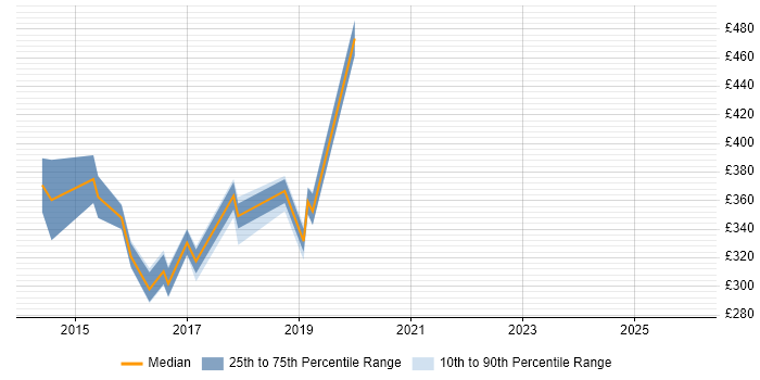 Contractor daily rate distribution trend for Digital Marketing Manager job vacancies in Berkshire