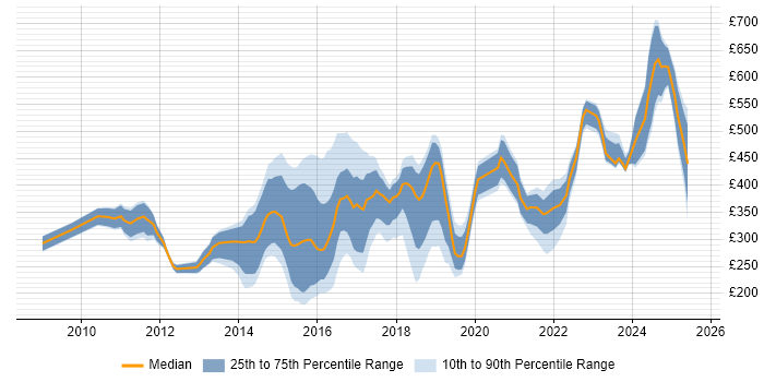 Contractor daily rate distribution trend for jobs in Berkshire citing Digital Marketing