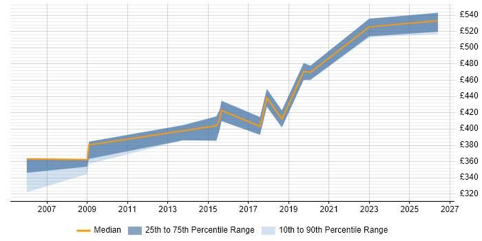 Contractor daily rate distribution trend for Digital Product Manager job vacancies in Berkshire