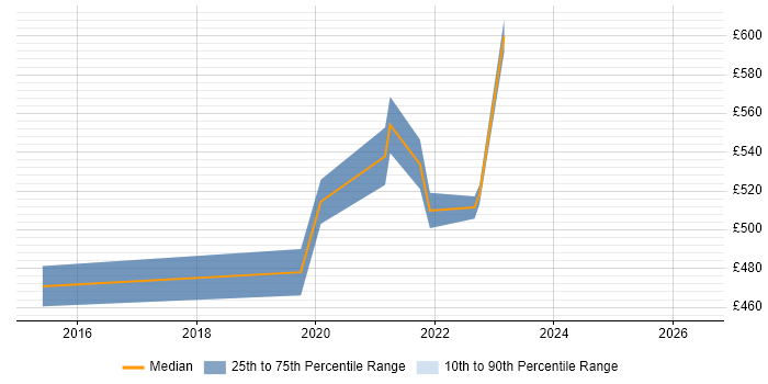 Contractor daily rate distribution trend for Digital Product Owner job vacancies in Berkshire