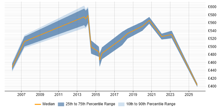 Contractor daily rate distribution trend for Digital Programme Manager job vacancies in Berkshire