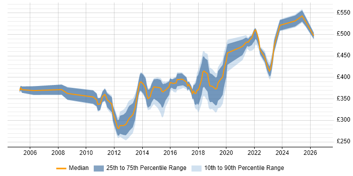 Contractor daily rate distribution trend for Digital Project Manager job vacancies in Berkshire