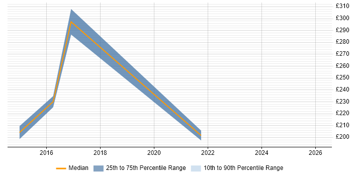 Contractor daily rate distribution trend for jobs in Berkshire citing Digital Signage