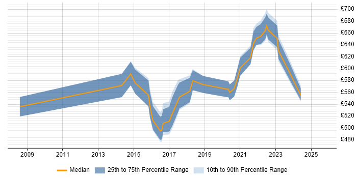 Contractor daily rate distribution trend for Digital Solutions Architect job vacancies in Berkshire