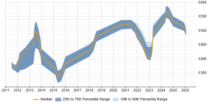 Contractor daily rate distribution trend for jobs in Berkshire citing Digital Strategy