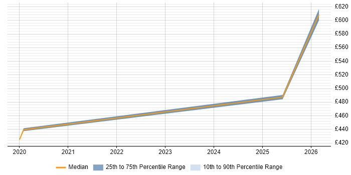 Contractor daily rate distribution trend for jobs in Berkshire citing Digital Transformation Strategy