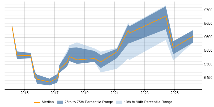 Contractor daily rate distribution trend for Digital Transformation job vacancies in Berkshire
