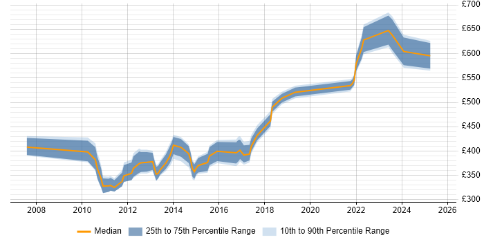 Contractor daily rate distribution trend for jobs in Berkshire citing Dimensional Modelling