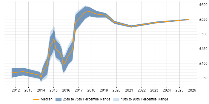 Contractor daily rate distribution trend for jobs in Berkshire citing Disclosure Scotland