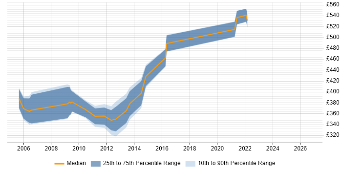 Contractor daily rate distribution trend for jobs in Berkshire citing Distributed Applications