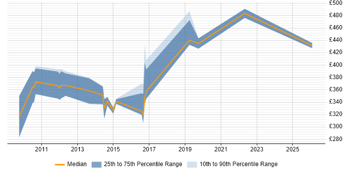 Contractor daily rate distribution trend for jobs in Berkshire citing Distributed Architecture