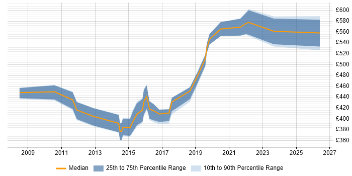 Contractor daily rate distribution trend for jobs in Berkshire citing Distributed Denial-of-Service