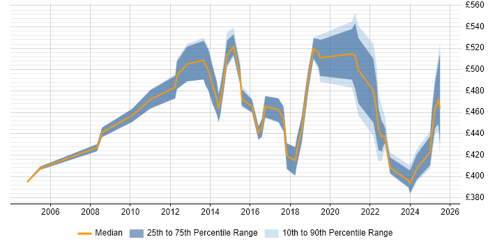Contractor daily rate distribution trend for jobs in Berkshire citing Distributed Systems