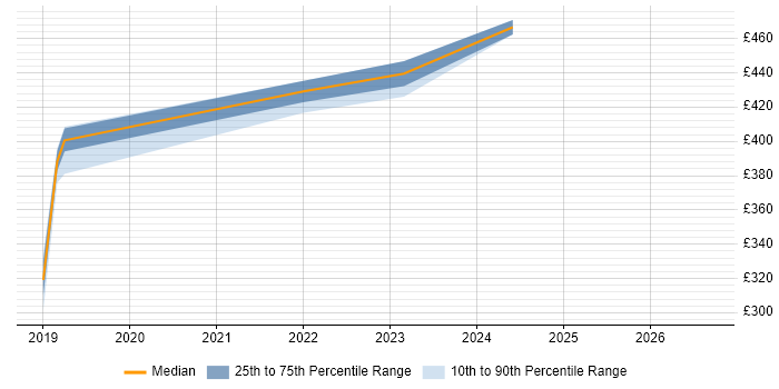 Contractor daily rate distribution trend for jobs in Berkshire citing DKIM