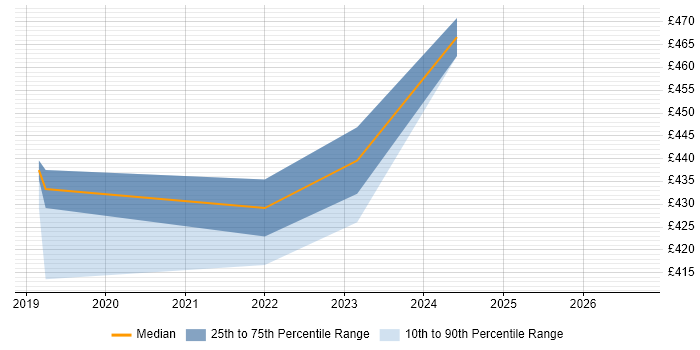 Contractor daily rate distribution trend for jobs in Berkshire citing DMARC
