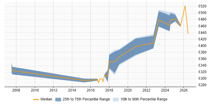 Contractor daily rate distribution trend for jobs in Berkshire citing DMVPN