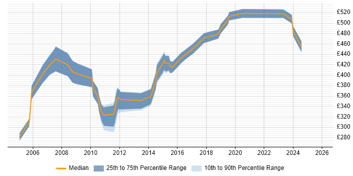 Contractor daily rate distribution trend for jobs in Berkshire citing DMZ