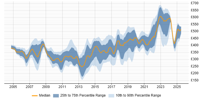 Contractor daily rate distribution trend for jobs in Berkshire citing DNS