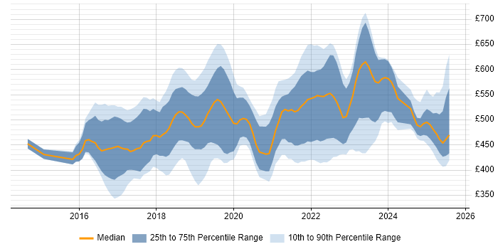 Contractor daily rate distribution trend for jobs in Berkshire citing Docker Contractor daily rate distribution trend for jobs in Berkshire citing Docker