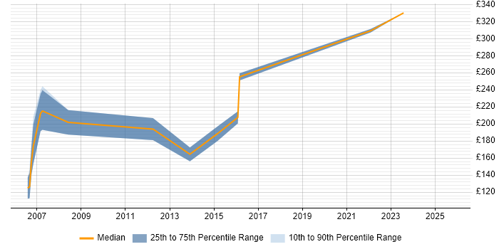 Contractor daily rate distribution trend for Document Controller job vacancies in Berkshire