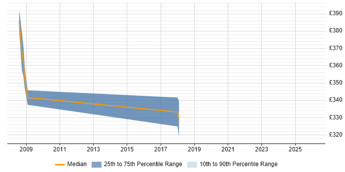 Contractor daily rate distribution trend for jobs in Berkshire citing DoDAF