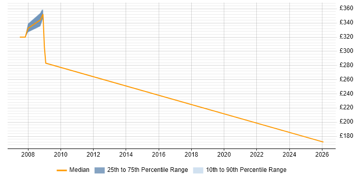 Contractor daily rate distribution trend for DOORS Engineer job vacancies in Berkshire
