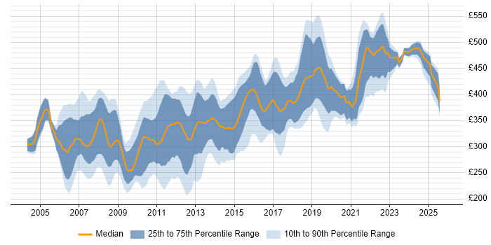 Contractor daily rate distribution trend for .NET Developer job vacancies in Berkshire