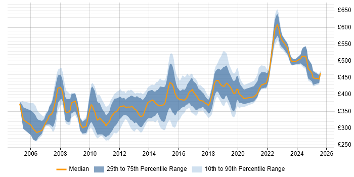 Contractor daily rate distribution trend for jobs in Berkshire citing .NET Framework