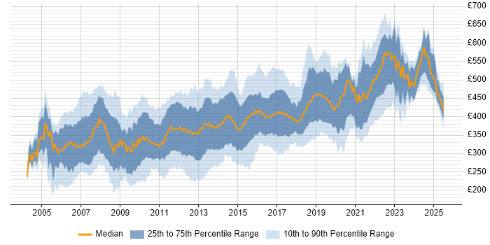 Contractor daily rate distribution trend for jobs in Berkshire citing .NET