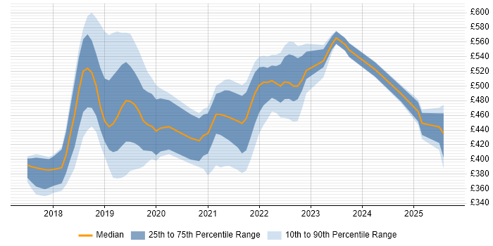 Contractor daily rate distribution trend for jobs in Berkshire citing .NET Core