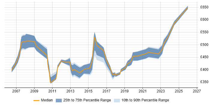 Contractor daily rate distribution trend for jobs in Berkshire citing Due Diligence