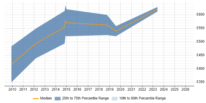 Contractor daily rate distribution trend for DV Cleared Technical Consultant job vacancies in Berkshire